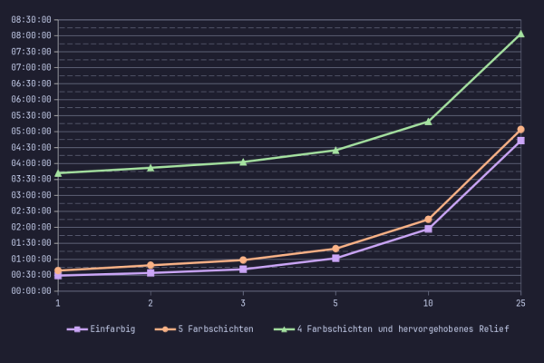 Ein Liniendiagramm, das die Daten der vorigen Tabelle "Gesamte Druckzeit" visualisiert. Die x-Achse zeigt die Anzahl an und die y-Achse die Dauer. Die Linie für "Einfarbig" ist violett und hat dreieckige Markierungen, für "5 Farbschichten" orange mit runden Markierungen und grün mit quadratischen Markierungen für "4 Farbschichten und hervorgehobenes Relief". Alle Kurven verlaufen ungefähr paralell zueinander, wobei die grüne viel höher liegt als die orangene, welche leicht über die violetten liegt.