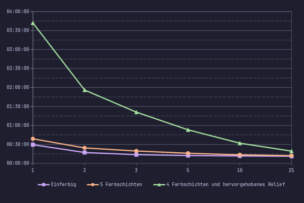 Ein Liniendiagramm, das die Daten der vorigen Tabelle "Druckzeit durch Anzahl geteilt" visualisiert. Die x-Achse zeigt die Anzahl an und die y-Achse die Dauer. Die Linie für "Einfarbig" ist violett und hat dreieckige Markierungen, für "5 Farbschichten" orange mit runden Markierungen und grün mit quadratischen Markierungen für "4 Farbschichten und hervorgehobenes Relief". Alle drei Kurven nähern sich dem Bereich von 15 min an, während die violette und orangene bereits relativ unten beginnen, fällt die grüne Kurve von oben exponentiell.